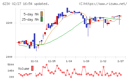 ＳＡＮＥＩチャート