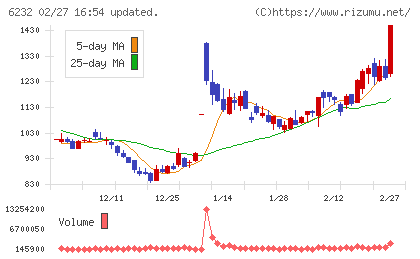 ＡＣＳＬチャート