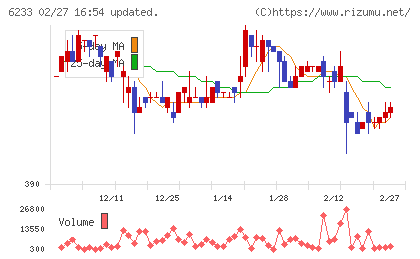 ＫＬＡＳＳチャート