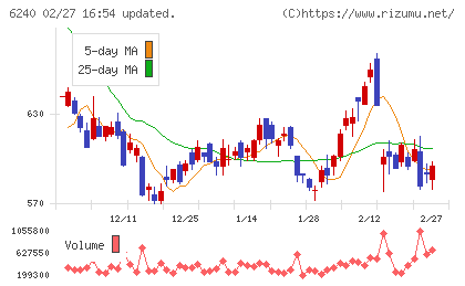 ヤマシンフィルタチャート