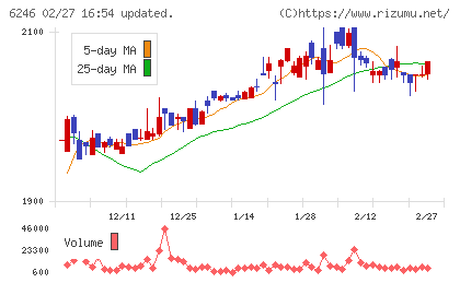 テクノスマートチャート