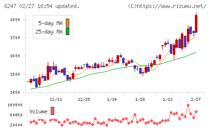 日阪製作所チャート