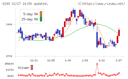 ゲームカードホールディングスチャート