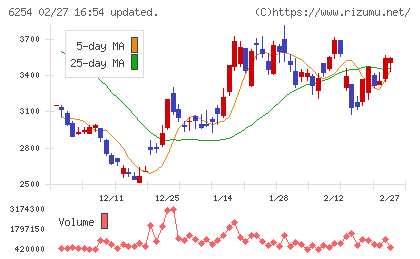 野村マイクロ・サイエンスチャート