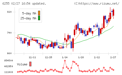 エヌ・ピー・シーチャート