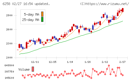 平田機工チャート