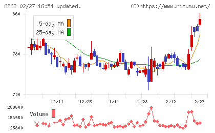 ＰＥＧＡＳＵＳチャート