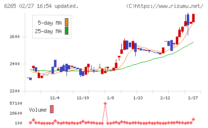 コンバムチャート