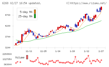 ナブテスコチャート