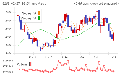 三井海洋開発チャート