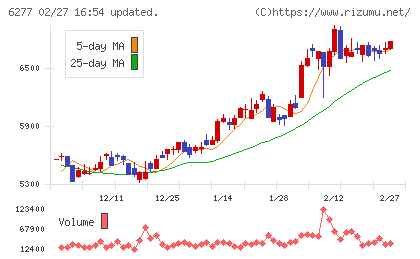 ホソカワミクロンチャート