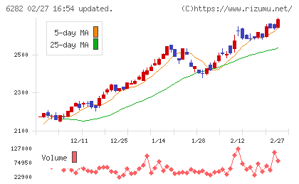 オイレス工業チャート