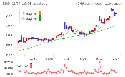 技研製作所チャート