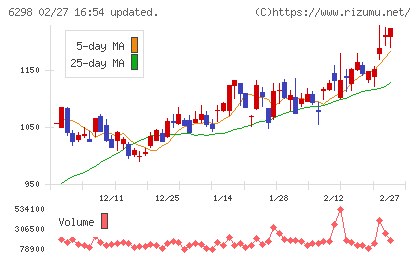 ワイエイシイホールディングスチャート
