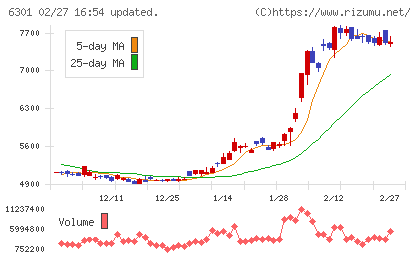 コマツチャート