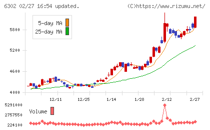 住友重機械工業チャート