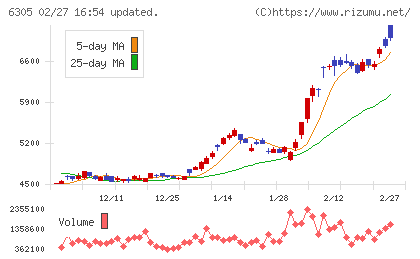 日立建機チャート