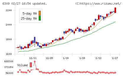 巴工業チャート
