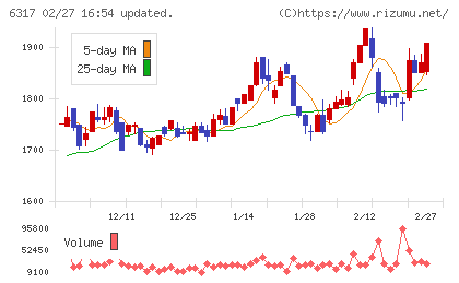 北川鉄工所チャート