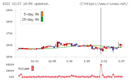 タクミナチャート