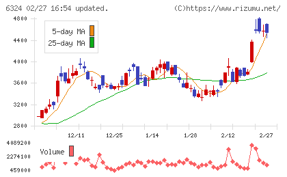 ハーモニック・ドライブ・システムズチャート