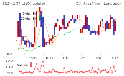 タカキタチャート