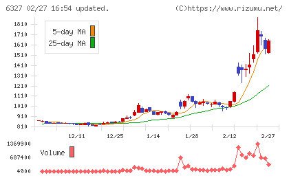 北川精機チャート