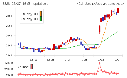 荏原実業チャート
