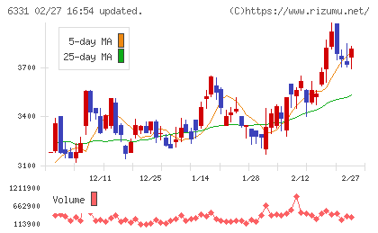 三菱化工機チャート