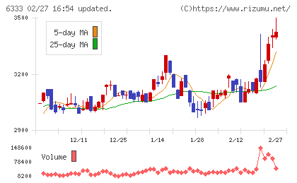 帝国電機製作所チャート