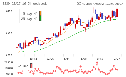 新東工業チャート
