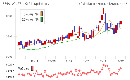 澁谷工業チャート