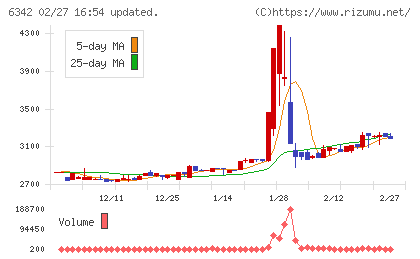 太平製作所チャート