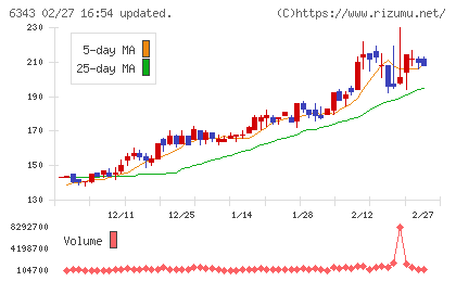 フリージア・マクロスチャート