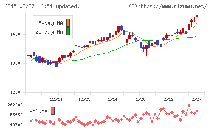 アイチコーポレーションチャート