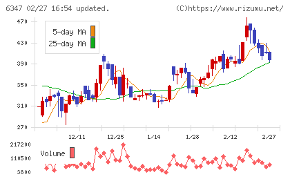 プラコーチャート