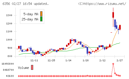 日本ギア工業チャート