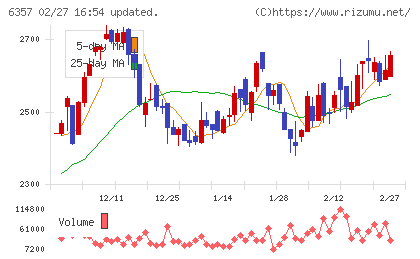 三精テクノロジーズチャート