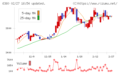 東京自働機械製作所チャート