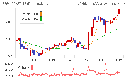 ＡＩＲＭＡＮチャート