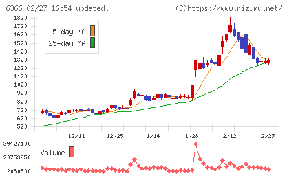 千代田化工建設チャート