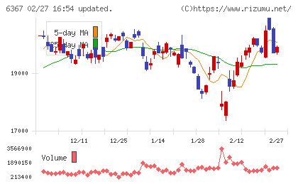 ダイキン工業チャート