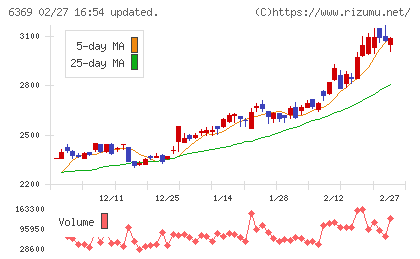 トーヨーカネツチャート