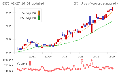 栗田工業チャート
