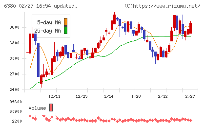 オリエンタルチエン工業チャート
