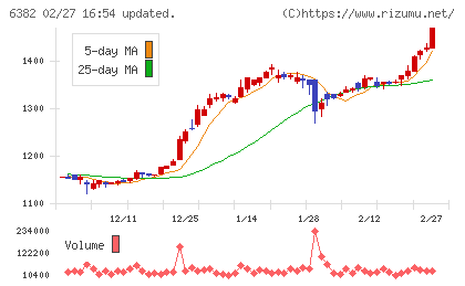 トリニティ工業チャート