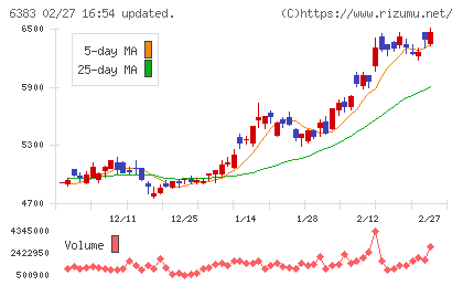 ダイフクチャート