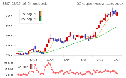 サムコチャート