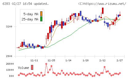 油研工業チャート