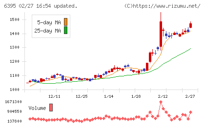 タダノチャート